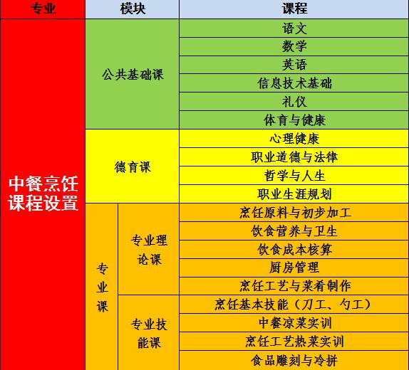 中餐烹饪课程设置 中餐烹饪课程设置