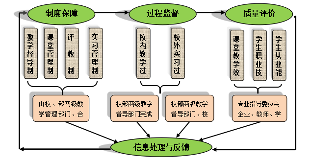 人才培养保障措施